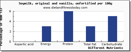 chart to show highest aspartic acid in soy milk per 100g